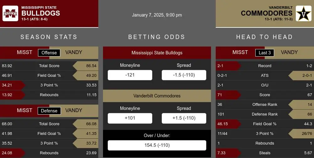 Bulldogs vs Commodores prediction infographic 