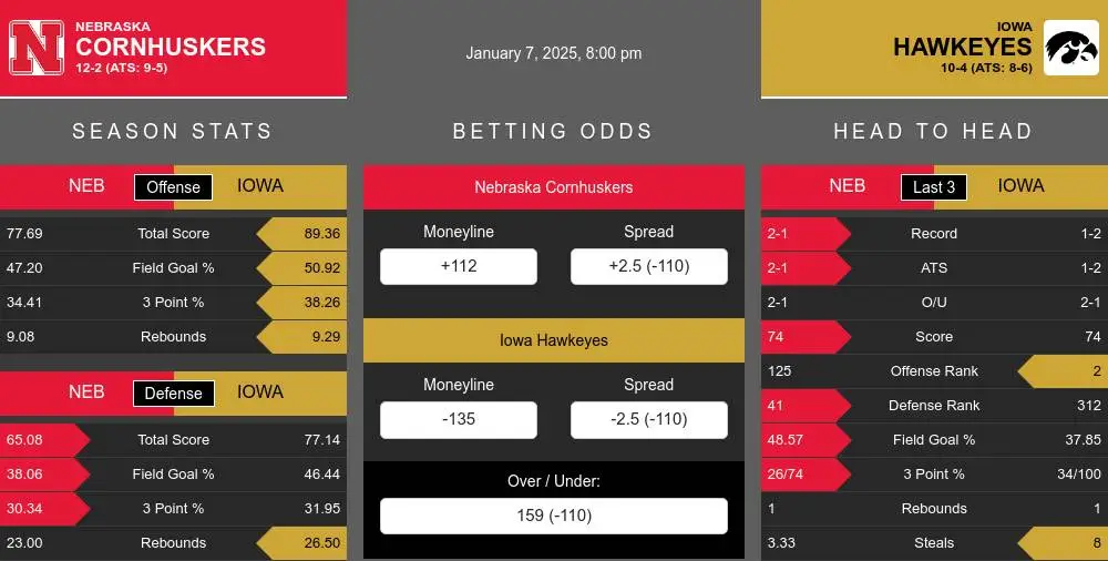 Cornhuskers vs Hawkeyes prediction infographic 