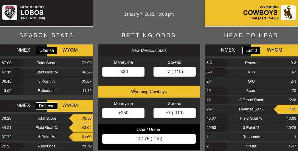 Lobos vs Cowboys prediction infographic 