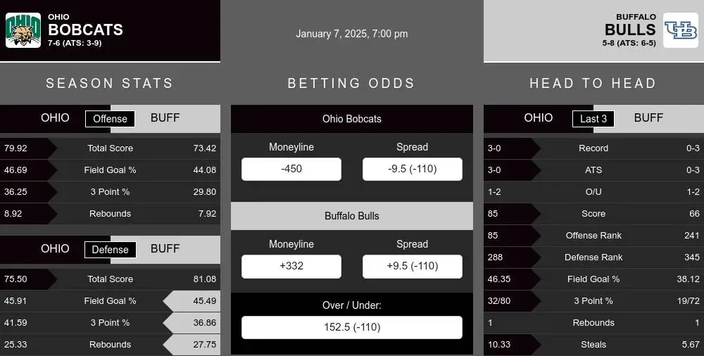 Bobcats vs Bulls prediction infographic 