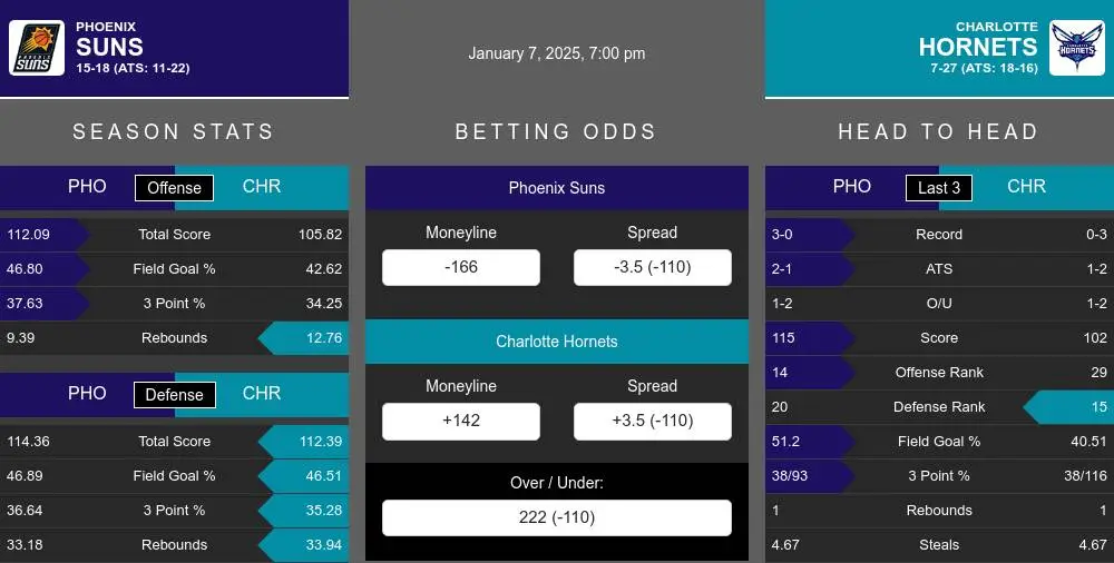 Suns vs Hornets prediction infographic 