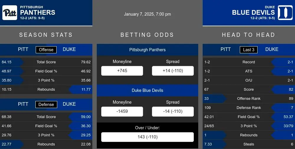 Panthers vs Blue Devils prediction infographic 