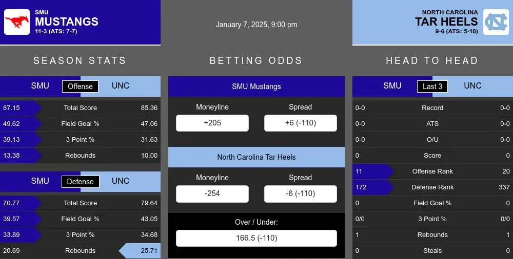 Mustangs vs Tar Heels prediction infographic 