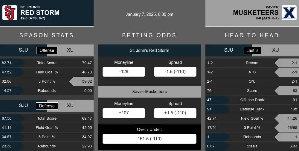 Red Storm vs Musketeers prediction infographic 