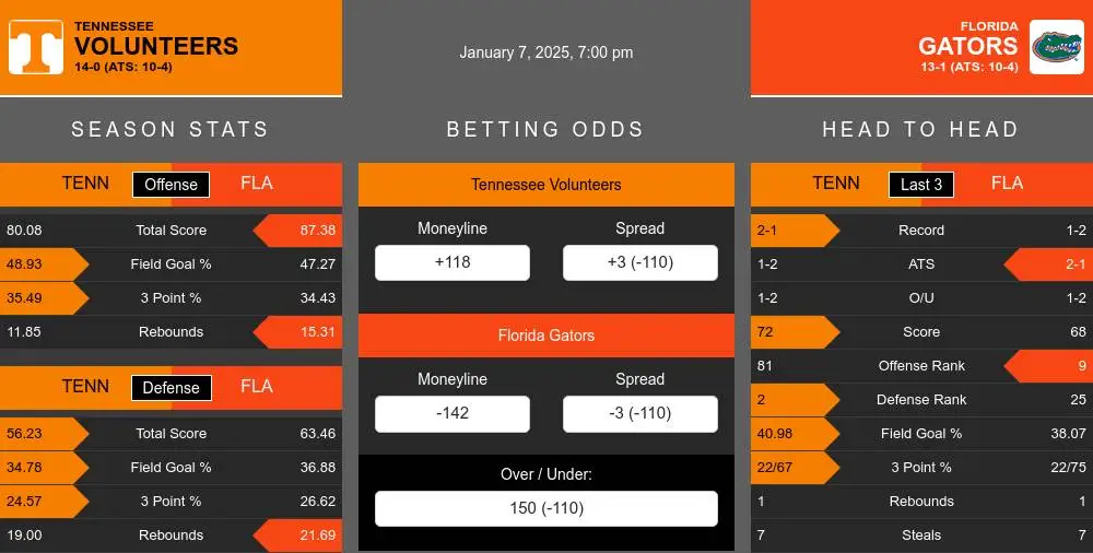 Volunteers vs Gators prediction infographic 