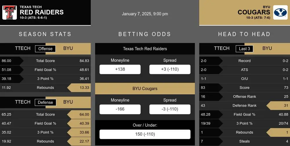 Red Raiders vs Cougars prediction infographic 