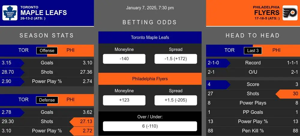 Maple Leafs vs Flyers prediction infographic 