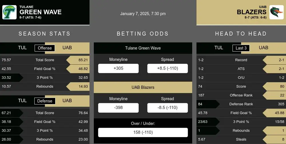 Green Wave vs Blazers prediction infographic 