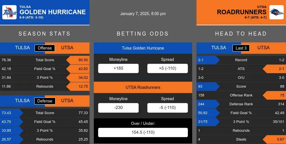 Golden Hurricane vs Roadrunners prediction infographic 