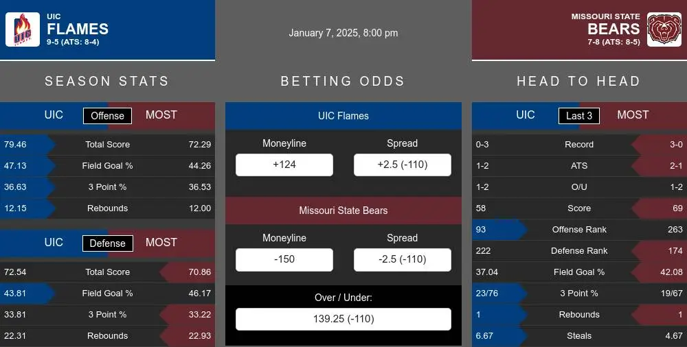 Flames vs Bears prediction infographic 