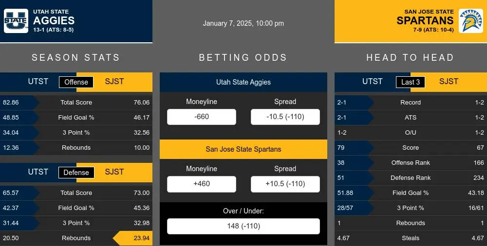 Aggies vs Spartans prediction infographic 