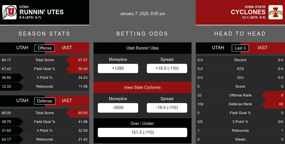 Runnin' Utes vs Cyclones prediction infographic 