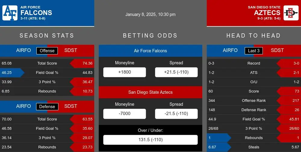 Falcons vs Aztecs prediction infographic 