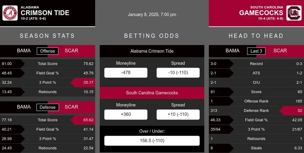 Crimson Tide vs Gamecocks prediction infographic 