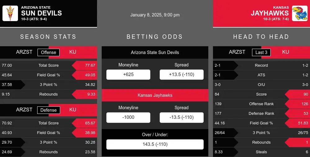 Sun Devils vs Jayhawks prediction infographic 