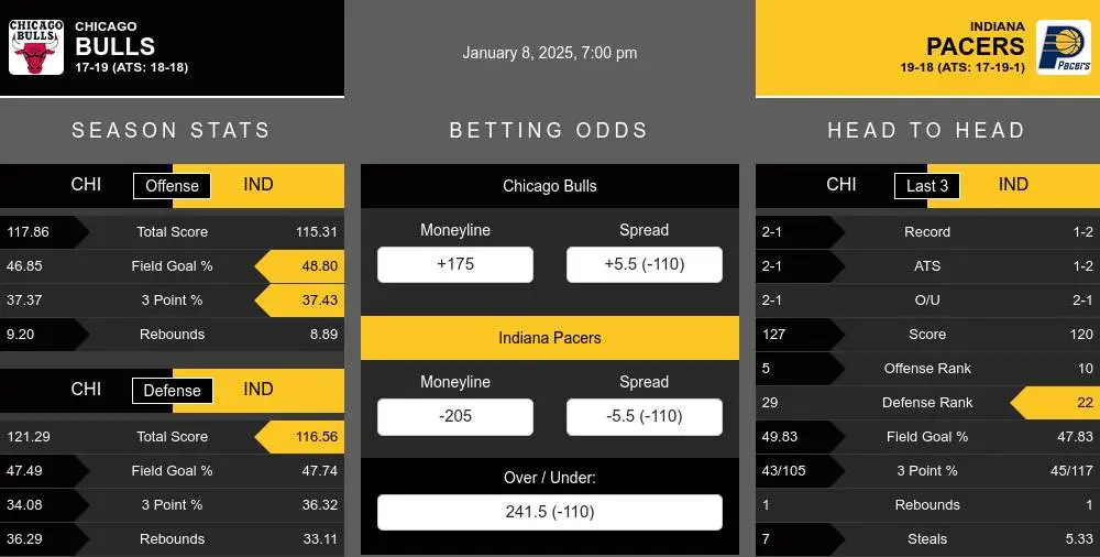 Bulls vs Pacers prediction infographic 