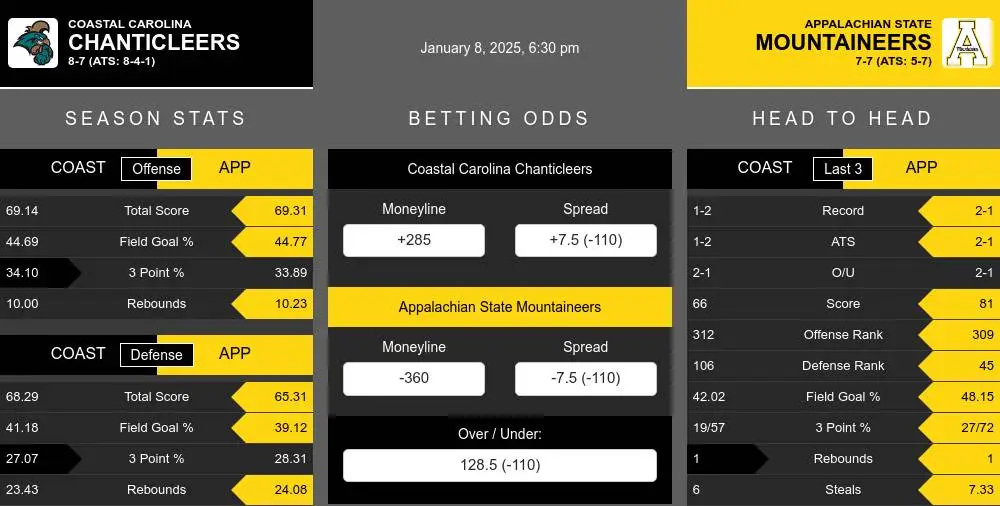 Chanticleers vs Mountaineers prediction infographic 