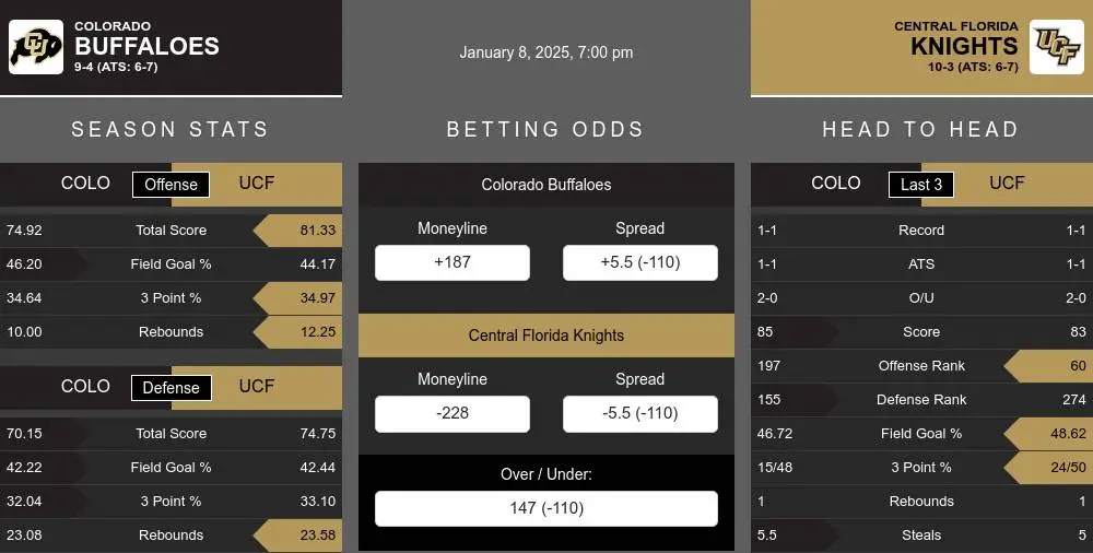 Buffaloes vs Knights prediction infographic 