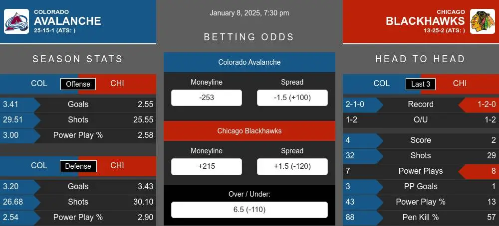 Avalanche vs Blackhawks prediction infographic 