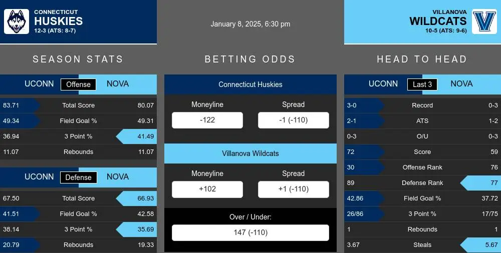 Huskies vs Wildcats prediction infographic 