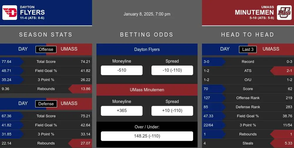 Flyers vs Minutemen prediction infographic 