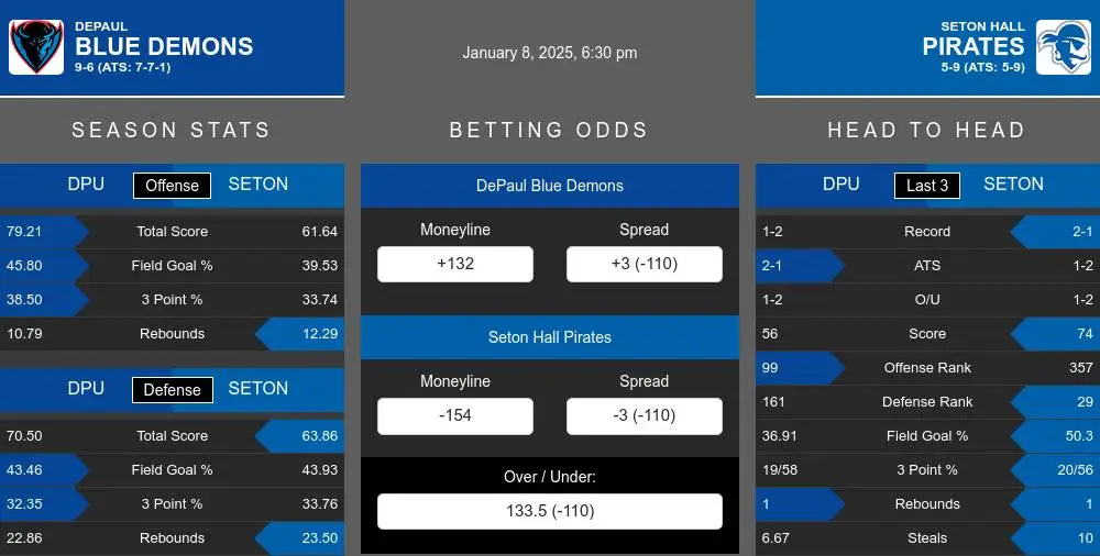 Blue Demons vs Pirates prediction infographic 