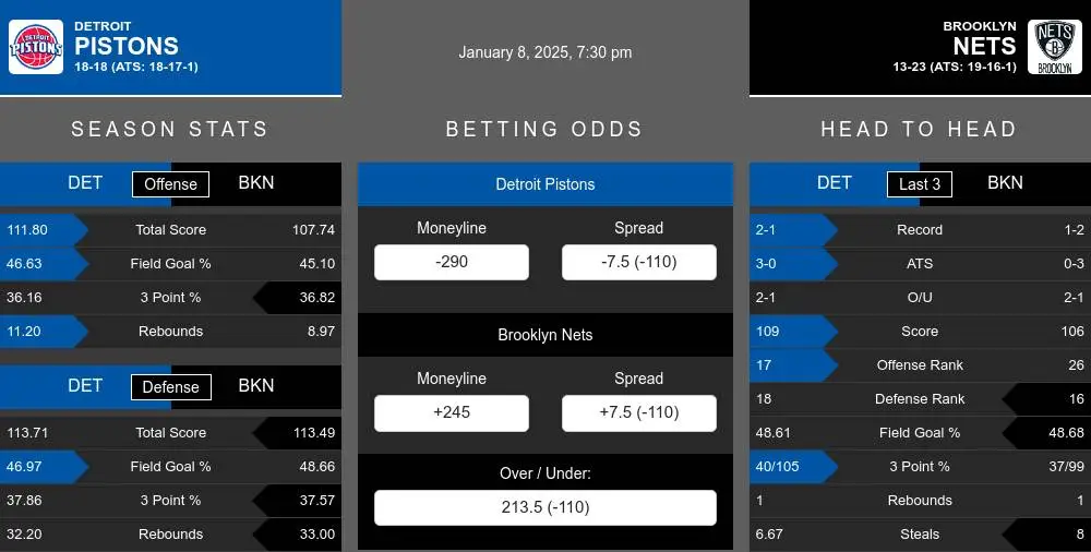 Pistons vs Nets prediction infographic 