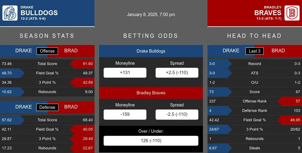 Bulldogs vs Braves prediction infographic 