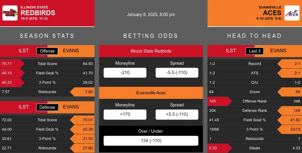 Redbirds vs Aces prediction infographic 