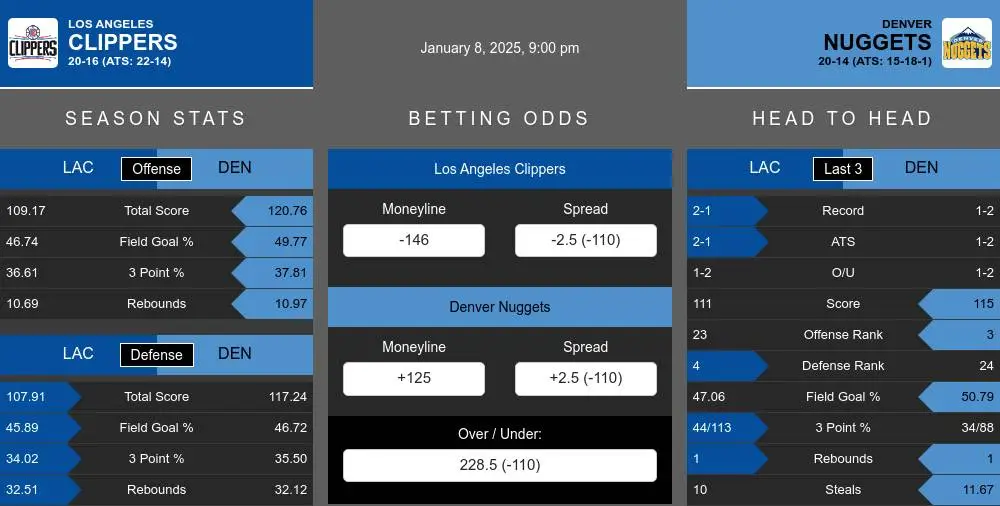 Clippers vs Nuggets prediction infographic 