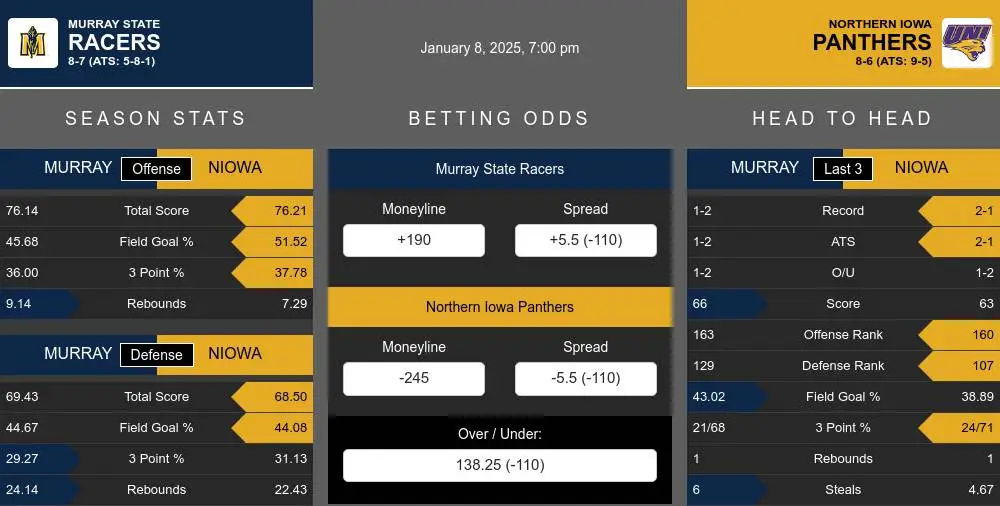 Racers vs Panthers prediction infographic 