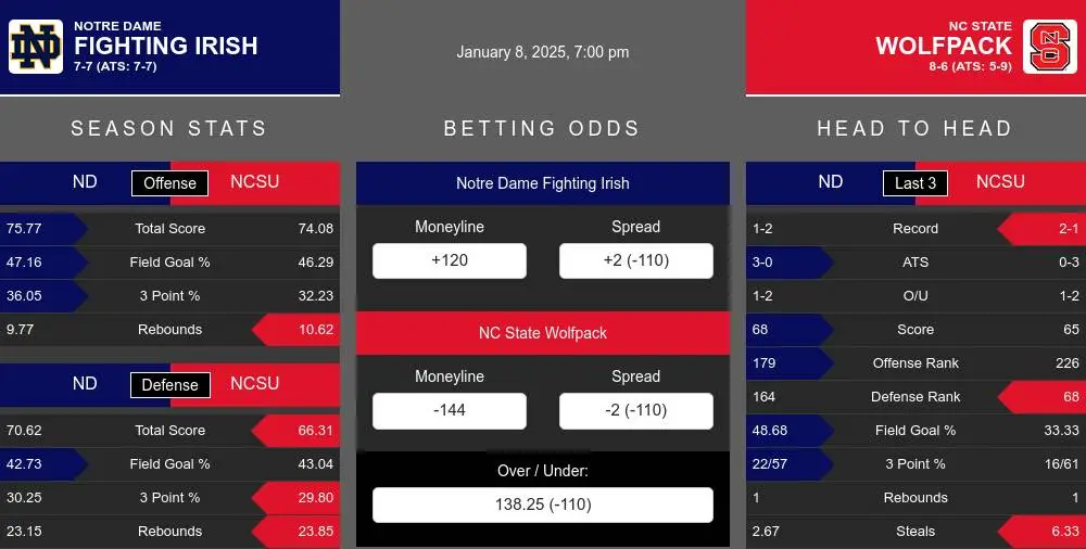 Fighting Irish vs Wolfpack prediction infographic 