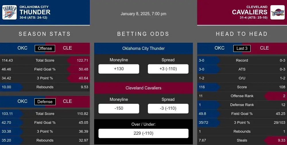 Thunder vs Cavaliers prediction infographic 