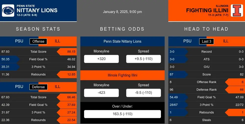 Nittany Lions vs Fighting Illini prediction infographic 