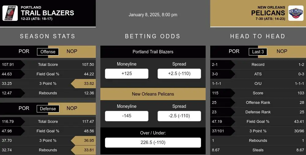 Trail Blazers vs Pelicans prediction infographic 