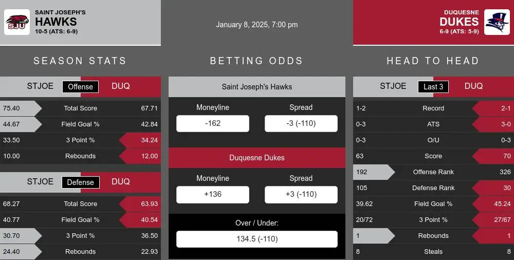 Hawks vs Dukes prediction infographic 