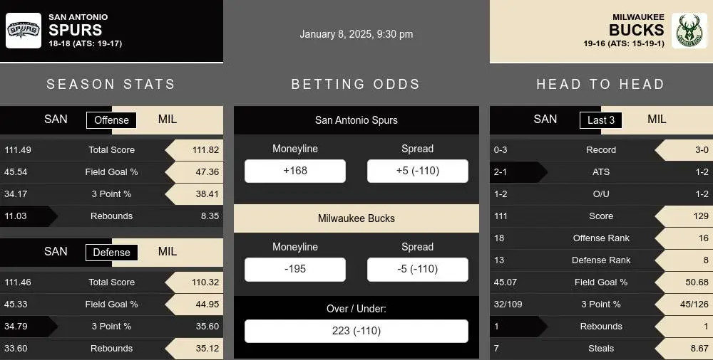 Spurs vs Bucks prediction infographic 