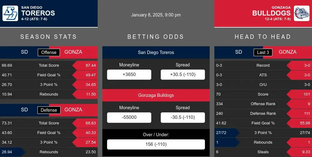 Toreros vs Bulldogs prediction infographic 