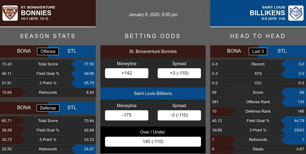 Bonnies vs Billikens prediction infographic 