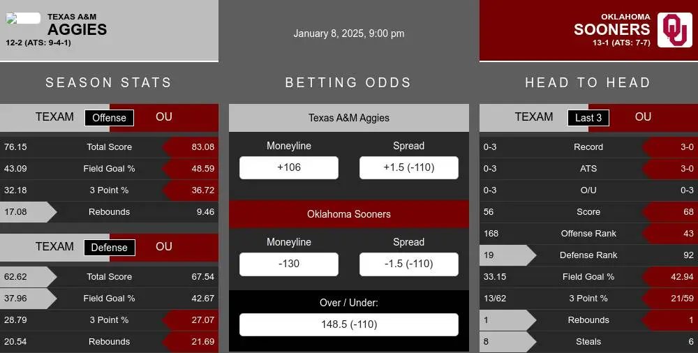 Aggies vs Sooners prediction infographic 