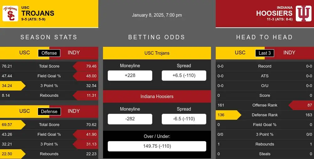 Trojans vs Hoosiers prediction infographic 