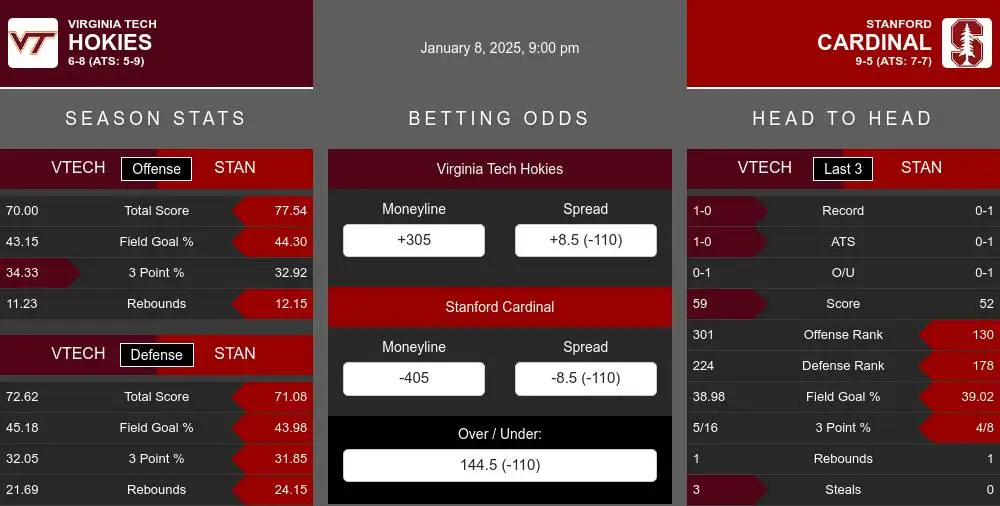 Hokies vs Cardinal prediction infographic 