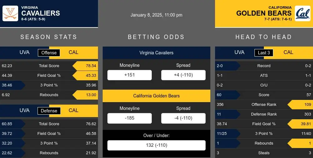 Cavaliers vs Golden Bears prediction infographic 