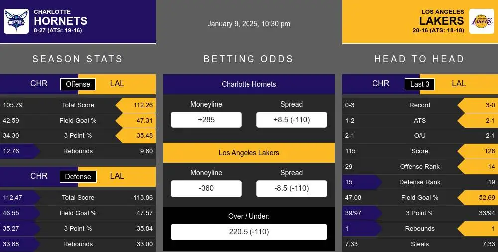 Hornets vs Lakers prediction infographic 