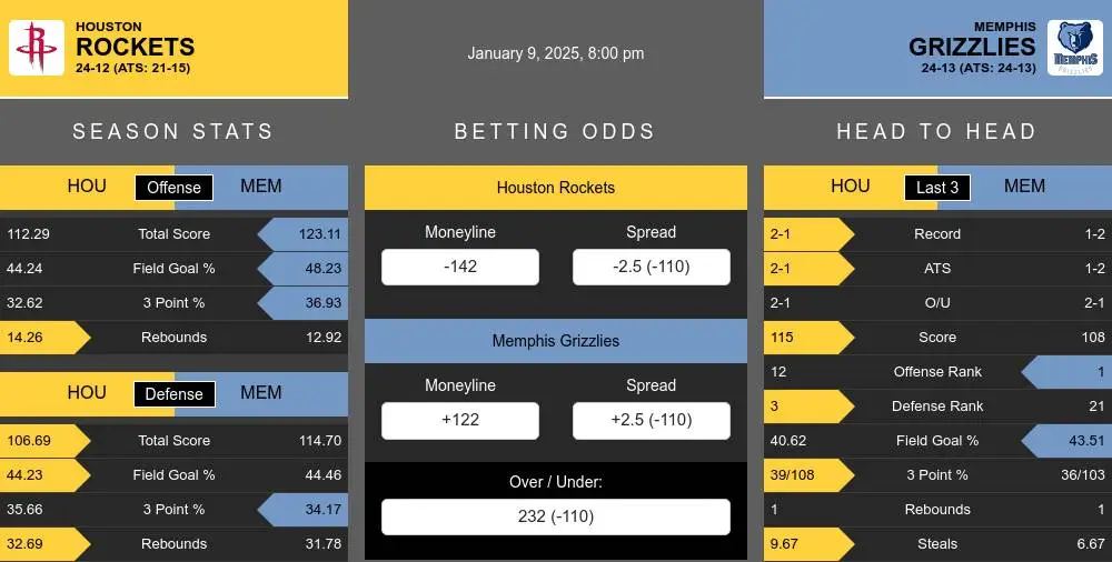 Rockets vs Grizzlies prediction infographic 