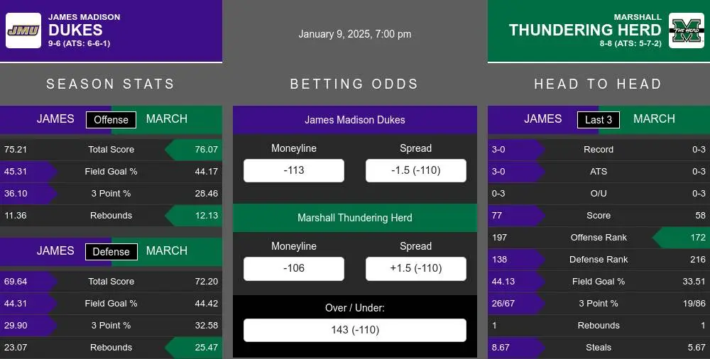 Dukes vs Thundering Herd prediction infographic 