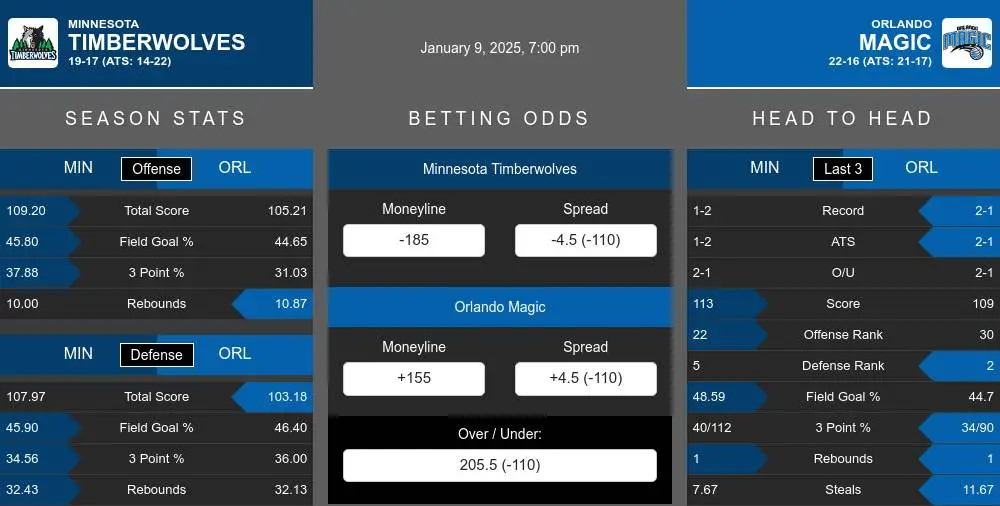 Timberwolves vs Magic prediction infographic 