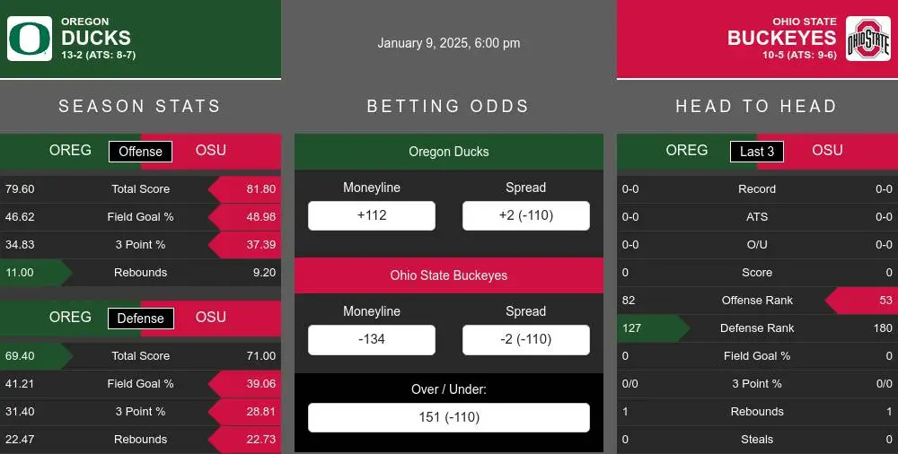 Ducks vs Buckeyes prediction infographic 