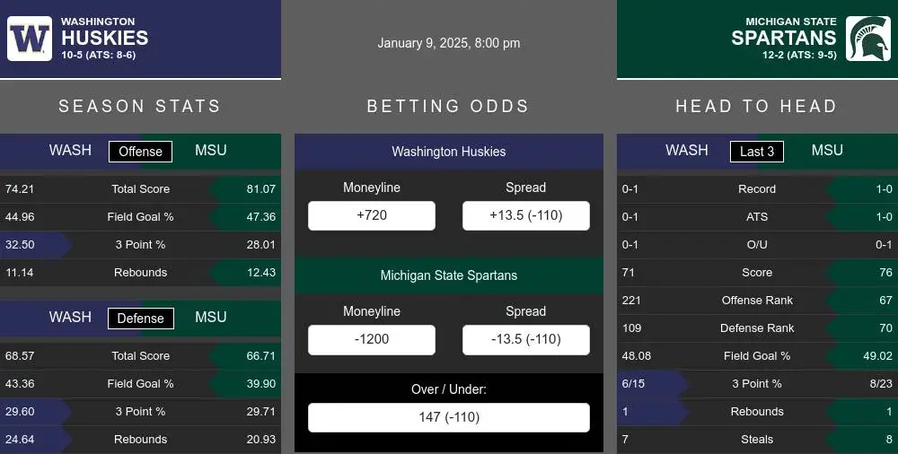 Huskies vs Spartans prediction infographic 