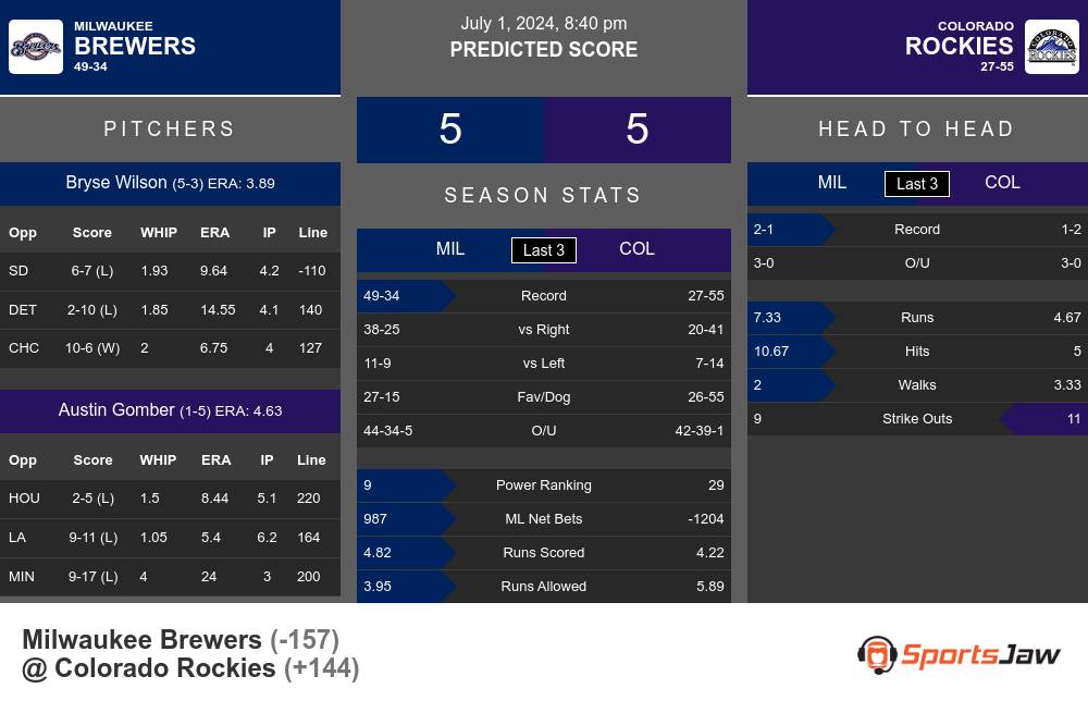 Brewers vs Rockies prediction infographic 